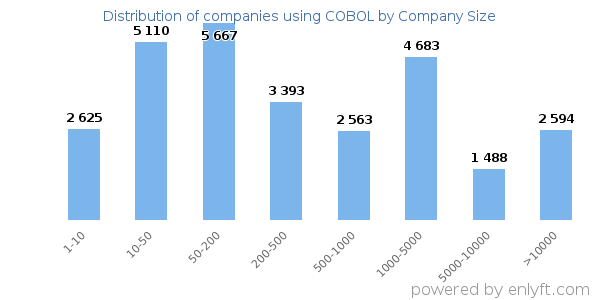 Companies using COBOL, by size (number of employees)