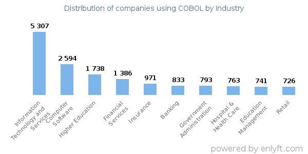 Companies using COBOL - Distribution by industry