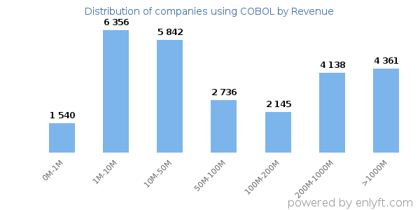 COBOL clients - distribution by company revenue