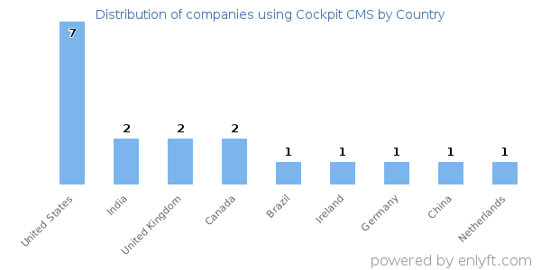 Cockpit CMS customers by country