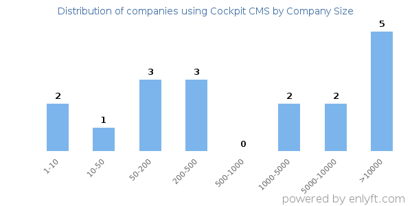 Companies using Cockpit CMS, by size (number of employees)