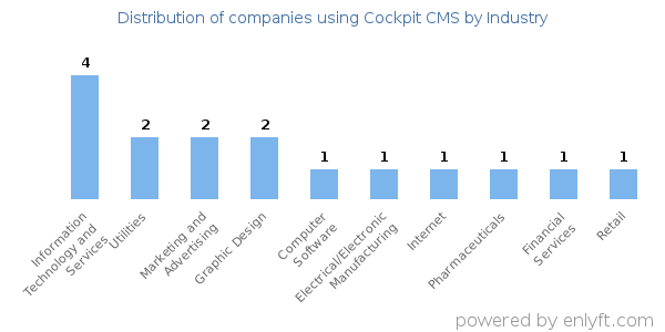 Companies using Cockpit CMS - Distribution by industry