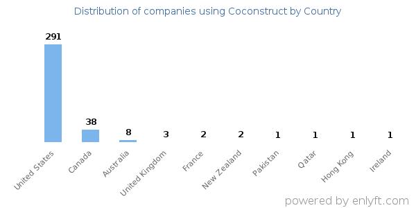 Coconstruct customers by country