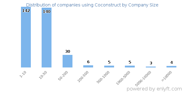 Companies using Coconstruct, by size (number of employees)