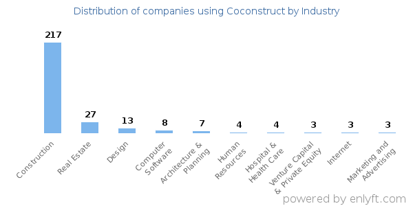 Companies using Coconstruct - Distribution by industry