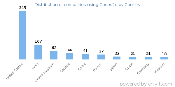 Cocos2d customers by country
