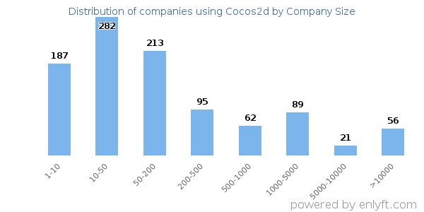 Companies using Cocos2d, by size (number of employees)