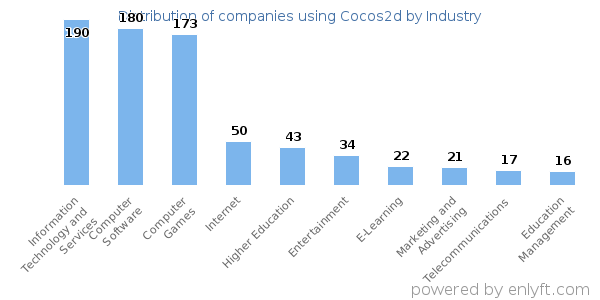 Companies using Cocos2d - Distribution by industry