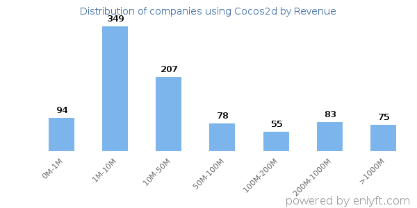 Cocos2d clients - distribution by company revenue