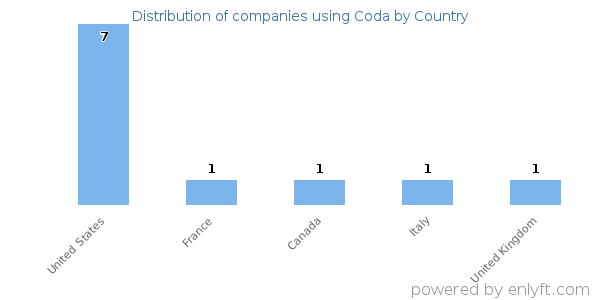 Coda customers by country