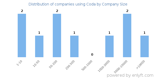 Companies using Coda, by size (number of employees)
