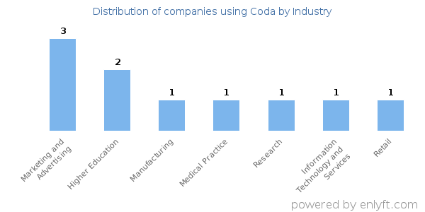 Companies using Coda - Distribution by industry