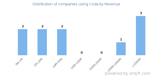 Coda clients - distribution by company revenue