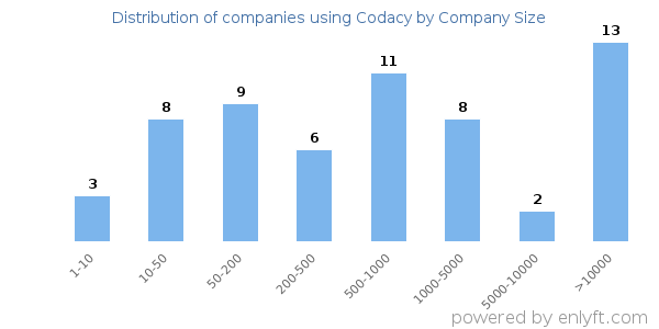 Companies using Codacy, by size (number of employees)