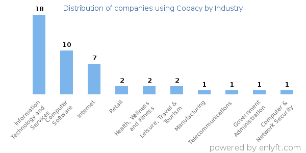 Companies using Codacy - Distribution by industry