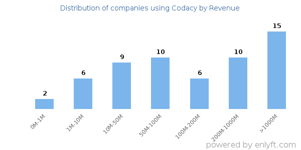 Codacy clients - distribution by company revenue