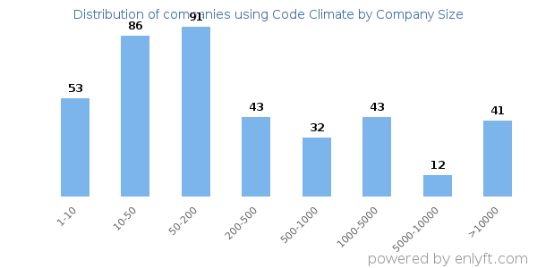 Companies using Code Climate, by size (number of employees)
