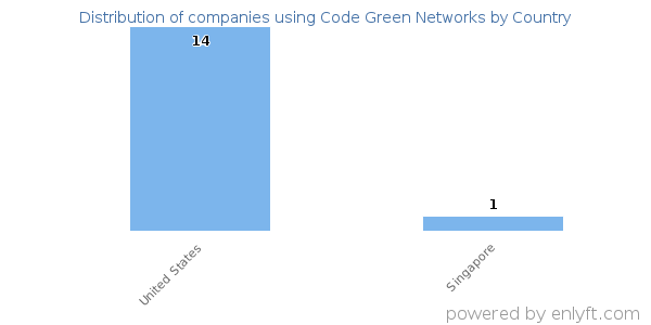 Code Green Networks customers by country