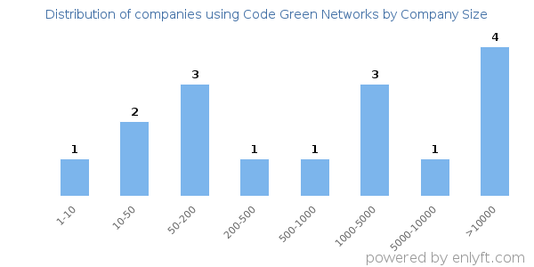 Companies using Code Green Networks, by size (number of employees)