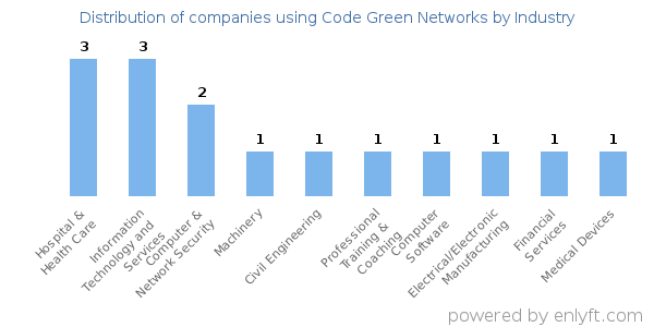 Companies using Code Green Networks - Distribution by industry