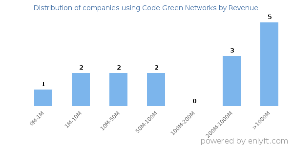 Code Green Networks clients - distribution by company revenue