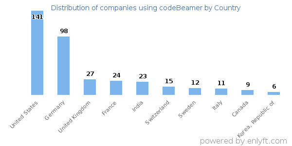 codeBeamer customers by country