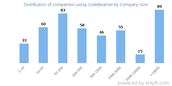 Companies using codeBeamer, by size (number of employees)