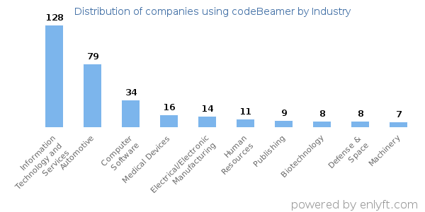 Companies using codeBeamer - Distribution by industry
