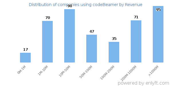 codeBeamer clients - distribution by company revenue