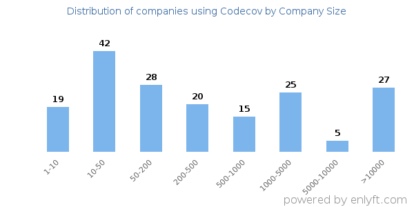 Companies using Codecov, by size (number of employees)