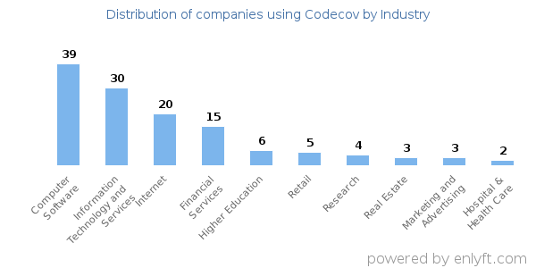 Companies using Codecov - Distribution by industry