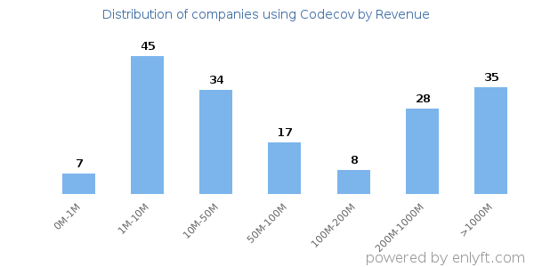 Codecov clients - distribution by company revenue