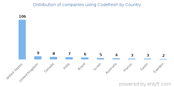 Codefresh customers by country
