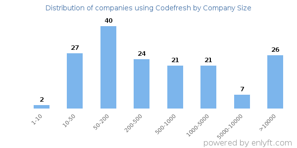 Companies using Codefresh, by size (number of employees)