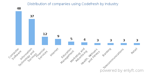 Companies using Codefresh - Distribution by industry