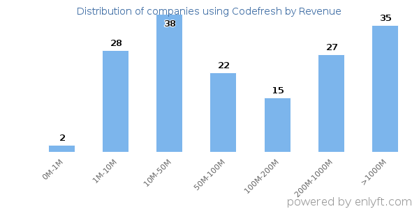 Codefresh clients - distribution by company revenue
