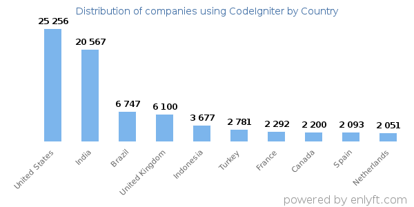 CodeIgniter customers by country