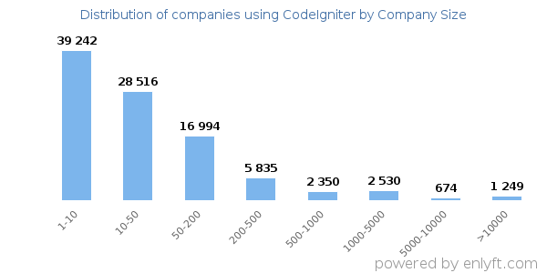 Companies using CodeIgniter, by size (number of employees)