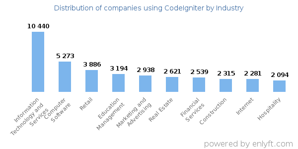 Companies using CodeIgniter - Distribution by industry
