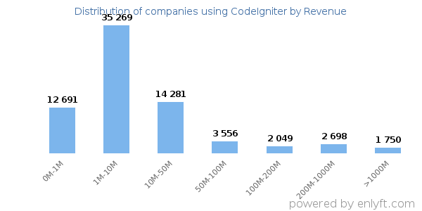CodeIgniter clients - distribution by company revenue