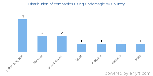 Codemagic customers by country