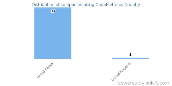 CodeMetro customers by country