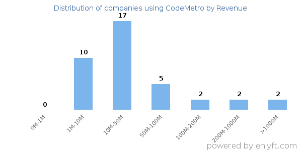 CodeMetro clients - distribution by company revenue