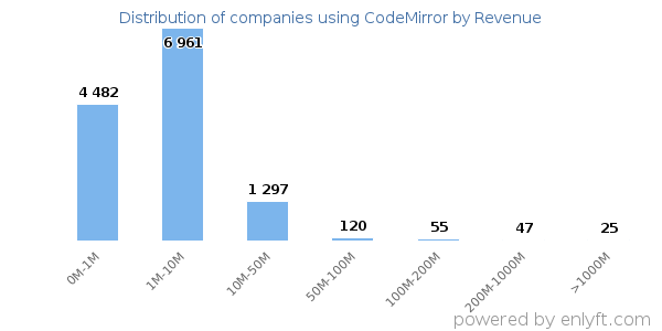 CodeMirror clients - distribution by company revenue