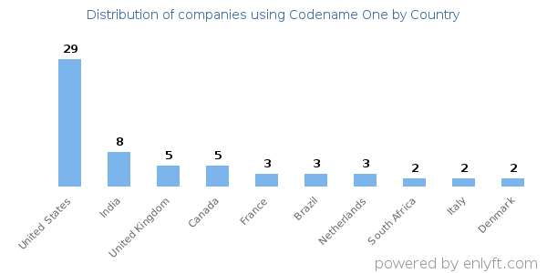 Codename One customers by country