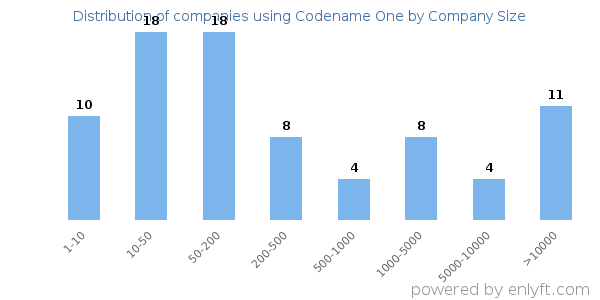 Companies using Codename One, by size (number of employees)