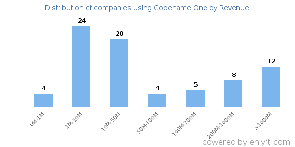 Codename One clients - distribution by company revenue