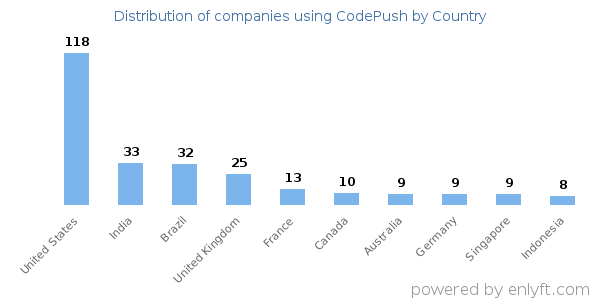 CodePush customers by country