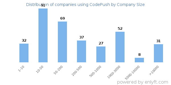 Companies using CodePush, by size (number of employees)
