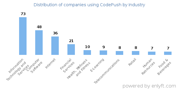 Companies using CodePush - Distribution by industry